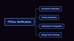 FPGA Verification