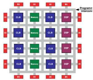 FPGA internal structure