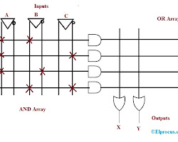 Programmable logic arrays (PLAs)