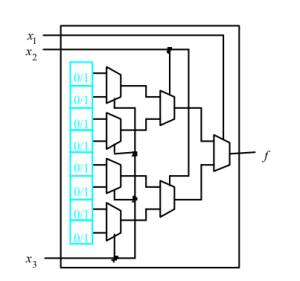 three-input LUT