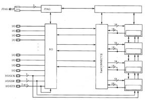 Internal structure of CPLD based on product term