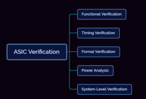 ASIC Verfication