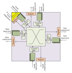 What is a Network on Chip? 