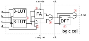 A simplified CLB