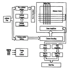 DRAM Structure