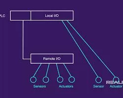 Remote I/O PLCs