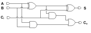 Logic diagram of the adder