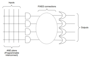 PLA Structure