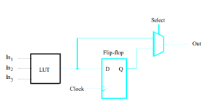 A flip-flop with a LUT