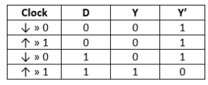 Truth table of D Flip Flop