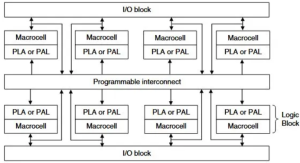 CPLDs block diagram