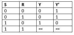 Truth table of SR Flip Flop