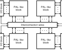 Complex programmable logic devices (CPLDs)