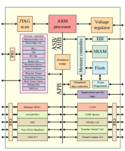 SoC Design flow