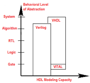 HDL Modeling Capacity