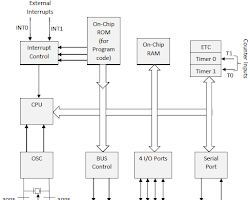 Microcontroller Architecture