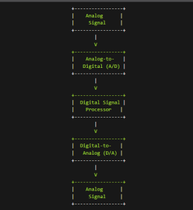 How DSP Works 