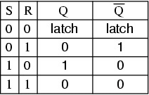 Latch truth table