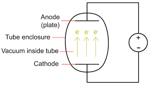 Diagram of a Vacuum Tube