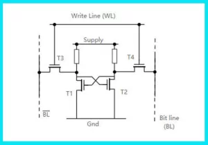 Quad Transistors for SRAM Cells