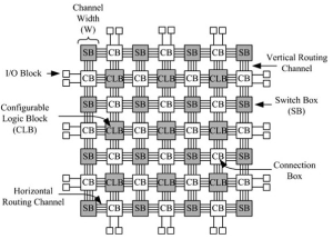 Island Style Routing