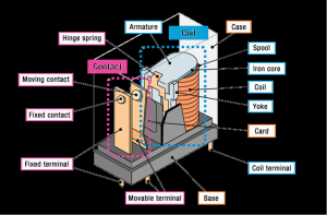 Basic Components