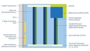 Intel Cyclone V DSP