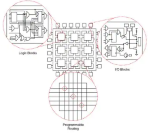 FPGA Architecture