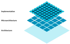 Arm Architecture