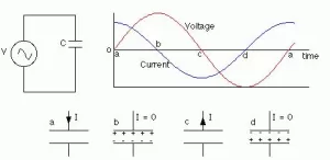 How Does an AC Capacitor Work