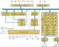 Microprocessor Architecture