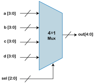 Verilog Multiplexer