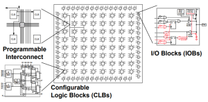 IO Blocks